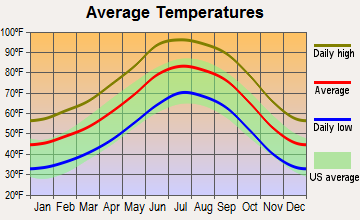 Miami, Arizona average temperatures