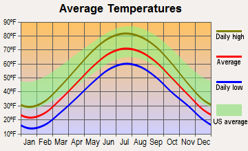 Sherwood, Michigan average temperatures