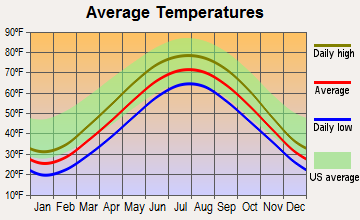 South Haven, Michigan average temperatures