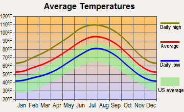 Mohave Valley, Arizona average temperatures