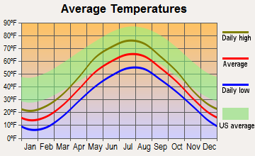South Range, Michigan average temperatures