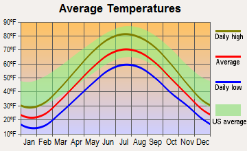 Springport, Michigan average temperatures