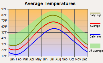 Suttons Bay, Michigan average temperatures