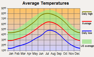 Munds Park, Arizona average temperatures