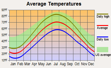 Unionville, Michigan average temperatures