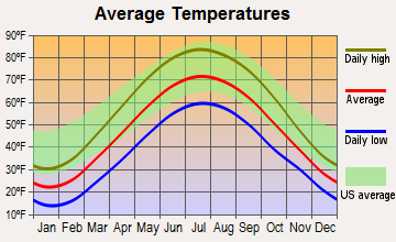 Vicksburg, Michigan average temperatures