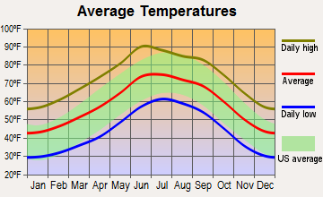 Naco, Arizona average temperatures