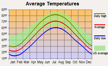 Village of Clarkston, Michigan average temperatures