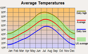 Nazlini, Arizona average temperatures