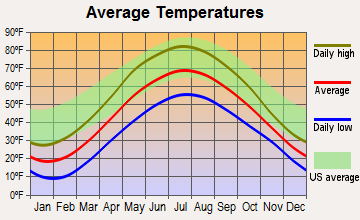 Onaway, Michigan average temperatures