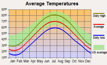Olivet, Michigan average temperatures