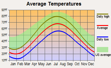 Northport, Michigan average temperatures