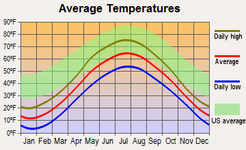 Negaunee, Michigan average temperatures