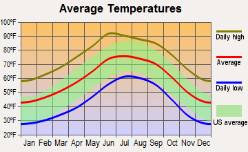 Elfrida, Arizona average temperatures