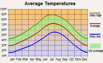 Hopi, Arizona average temperatures