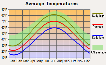 Marshall, Michigan average temperatures