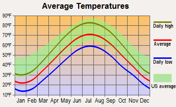 Manitou Beach-Devils Lake, Michigan average temperatures