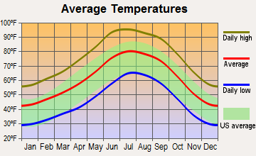 Reservation, Arizona average temperatures