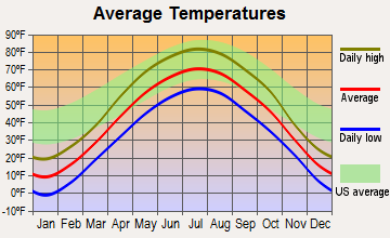 Annandale, Minnesota average temperatures