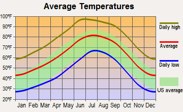 Bonita-Klondyke, Arizona average temperatures