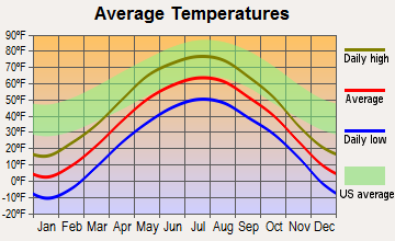 Aurora, Minnesota average temperatures