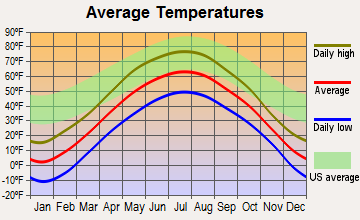 Babbitt, Minnesota average temperatures
