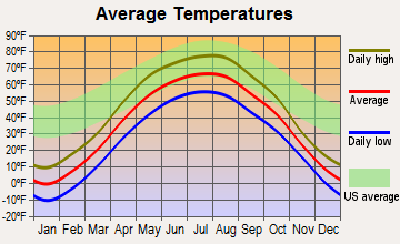 Badger, Minnesota average temperatures