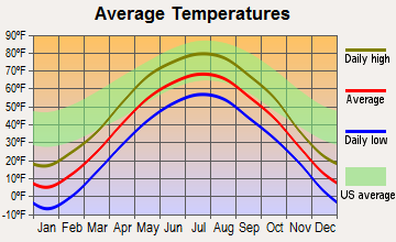 Baxter, Minnesota average temperatures