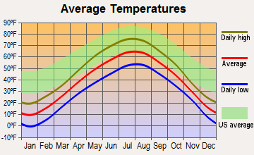 Beaver Bay, Minnesota average temperatures