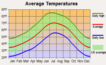 Apache, Arizona average temperatures
