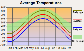 Buffalo, Minnesota average temperatures
