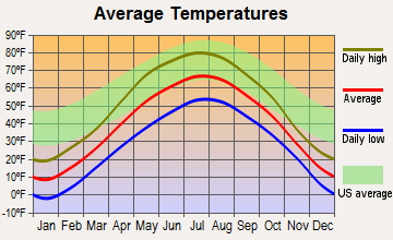 Carlton, Minnesota average temperatures