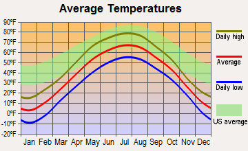 Cass Lake, Minnesota average temperatures