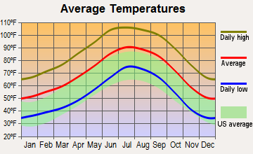 Gila River, Arizona average temperatures