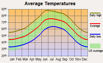 Papago, Arizona average temperatures