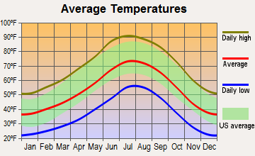 Ashfork, Arizona average temperatures