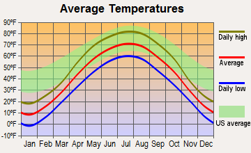 Cyrus, Minnesota average temperatures
