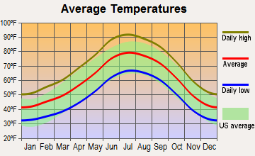 Mingus Mountain, Arizona average temperatures