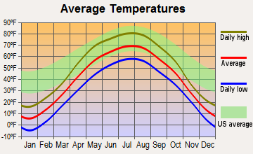 Detroit Lakes, Minnesota average temperatures
