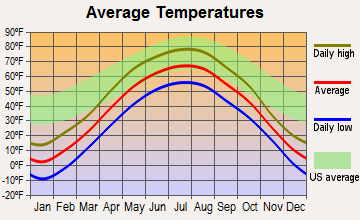 Elbow Lake, Minnesota average temperatures
