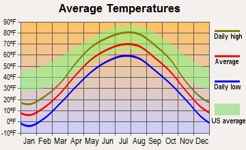 Fergus Falls, Minnesota average temperatures