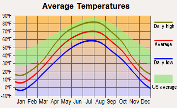 Glyndon, Minnesota average temperatures