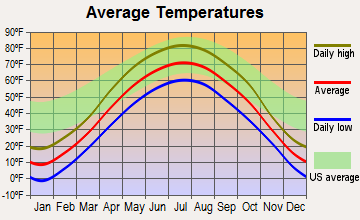 Grove City, Minnesota average temperatures