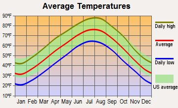 Garfield, Arkansas average temperatures