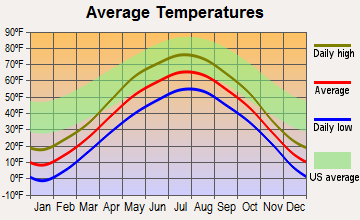 Hermantown, Minnesota average temperatures