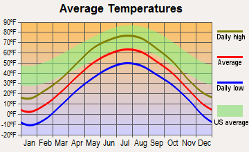 Hoyt Lakes, Minnesota average temperatures
