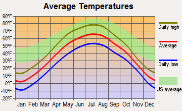 International Falls, Minnesota average temperatures