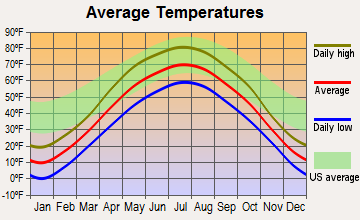 Isanti, Minnesota average temperatures