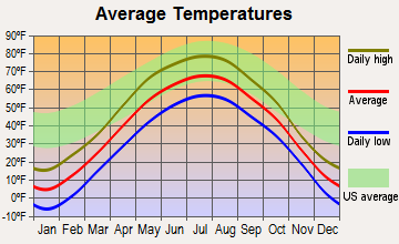 Laporte, Minnesota average temperatures