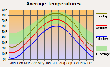 Luverne, Minnesota average temperatures
